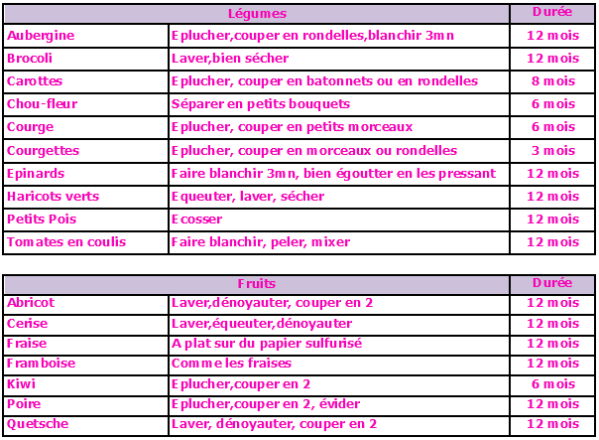 durée-de-conservation -legumes-fruits