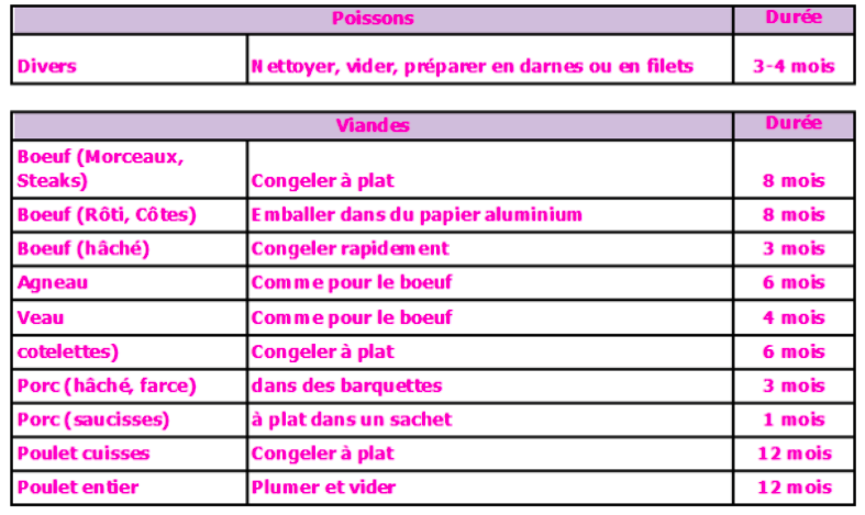 durée-de-conservation-poissons-viandes