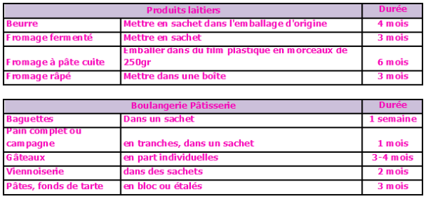 En Combien De Temps Un Frigo Atteint Sa Température Voici Combien De Temps Vos Produits Peuvent Etre Conservés Dans Le